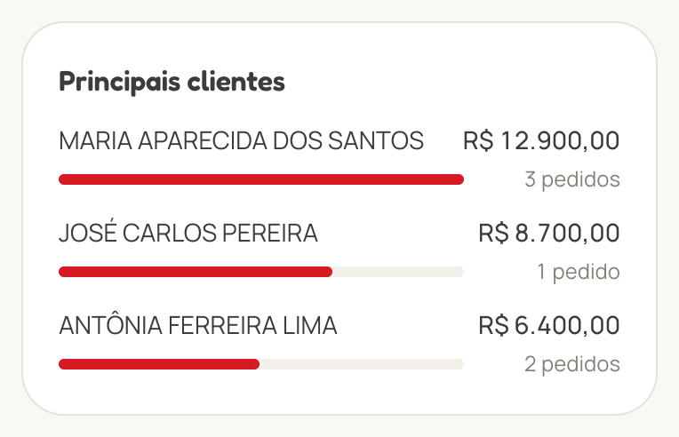 Lista dos principais clientes com valor e número de pedidos