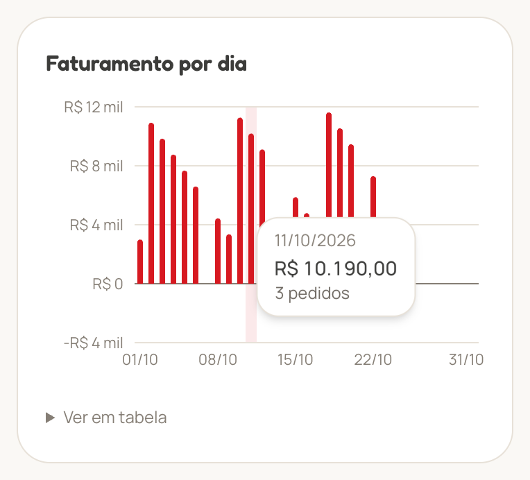 Gráfico com um balão mostrando 11/10/2026, R$ 10.190,00, 3 pedidos