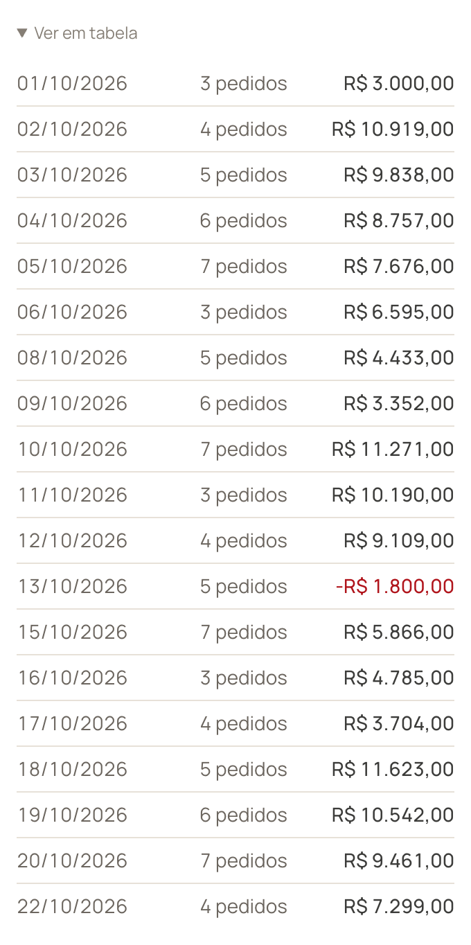 Tabela com data, número de pedidos e valor de cada dia