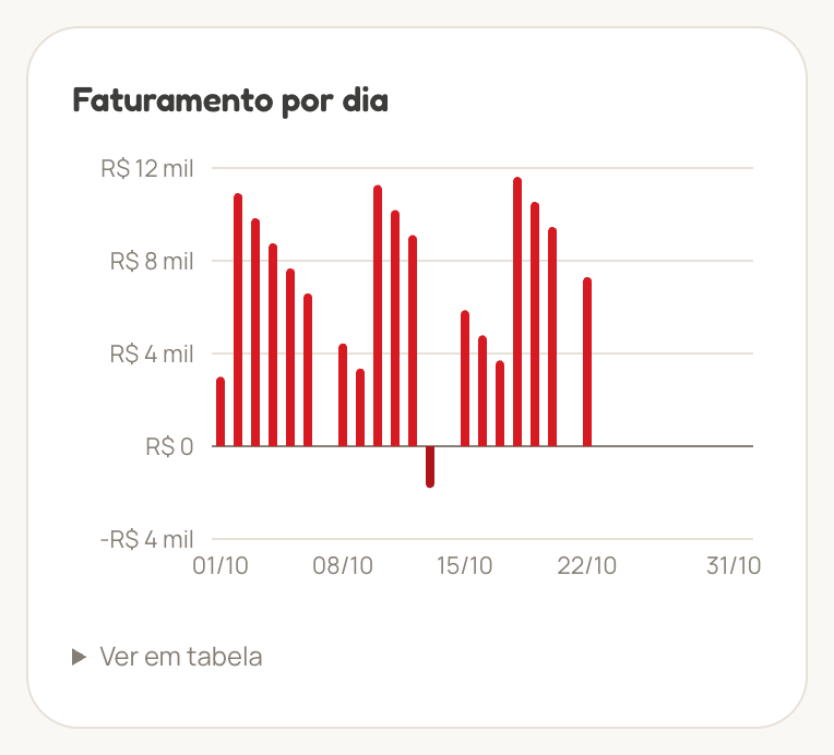 Gráfico de barras vermelhas do faturamento por dia em outubro