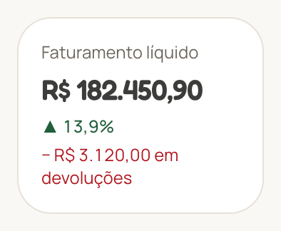 Quadro de faturamento com seta verde para cima: 13,9%