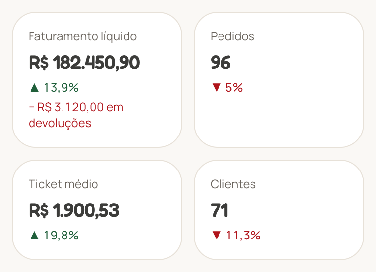 Quatro quadros: Faturamento líquido, Pedidos, Ticket médio e Clientes
