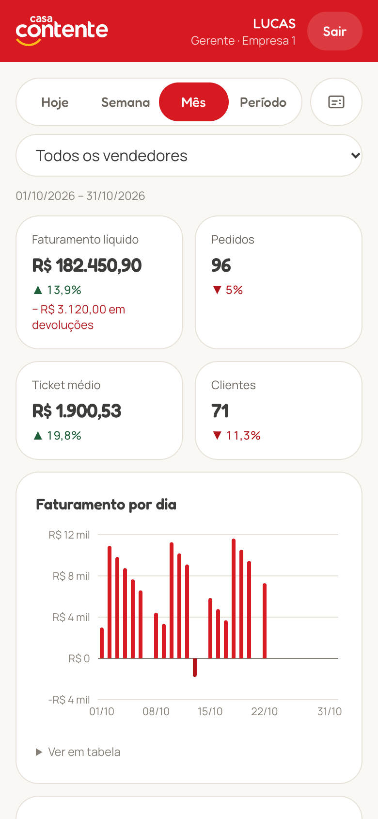 Tela principal do painel com cabeçalho vermelho, filtros e indicadores