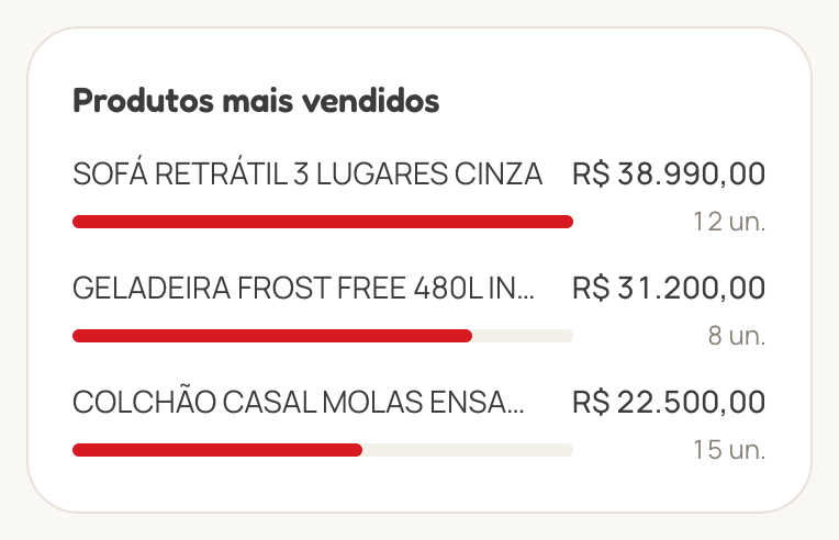 Lista de produtos mais vendidos com valor e quantidade