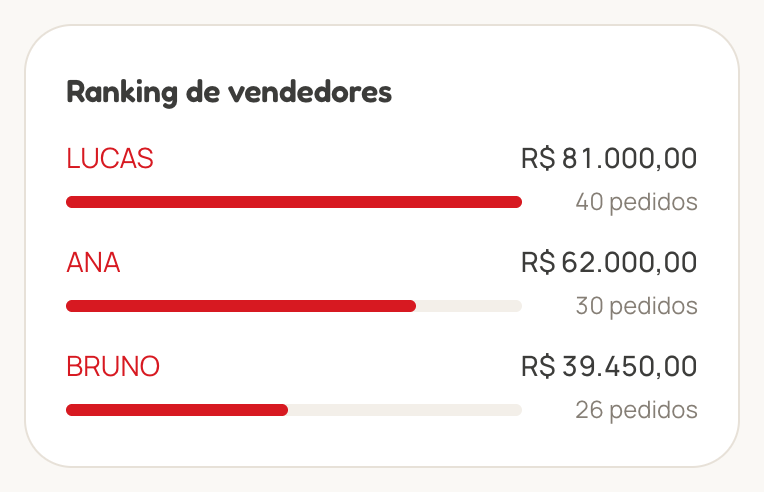 Ranking de vendedores: LUCAS, ANA e BRUNO, com valores e pedidos