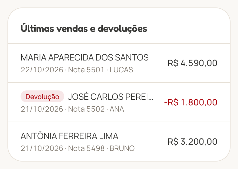 Lista das últimas vendas, com uma devolução marcada em vermelho